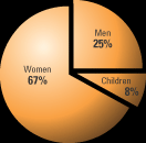 Women: 67%, Men: 25%, Children: 8%