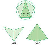 The kites and darts that can be combined to make a non-periodic Penrose quasicrystal pattern originate when an isosceles triangle is inscribed within a pentagon (top). Notice that the result is not one triangle but three: the isosceles triangle (dark tint) and two identical obtuse triangles (light tint). The two obtuse triangles combine to make a kite; two of the isosceles triangles combine to make a dart. 