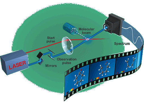 Zewail’s “camera” does not use film: It captures a spectroscopic image that indicates molecular masses at the moment of “exposure”—the “observation pulse.” Varying the time lag between the start pulse and the observation pulse is accomplished by moving mirrors by a few microns (thousandths of a millimeter) to create the time-sequence imagery that shows the stages of chemical reactions over femtosecond spans of time.