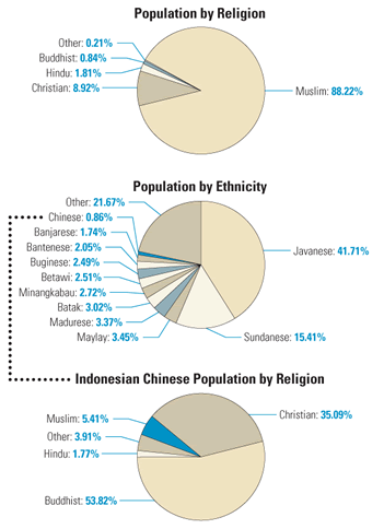 Population Charts