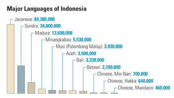 Major Languages of Indonesia