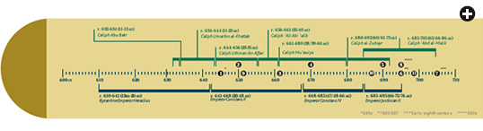 Coins Timeline